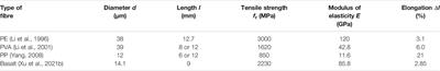 Effect of Fibre Types on the Tensile Behaviour of Engineered Cementitious Composites